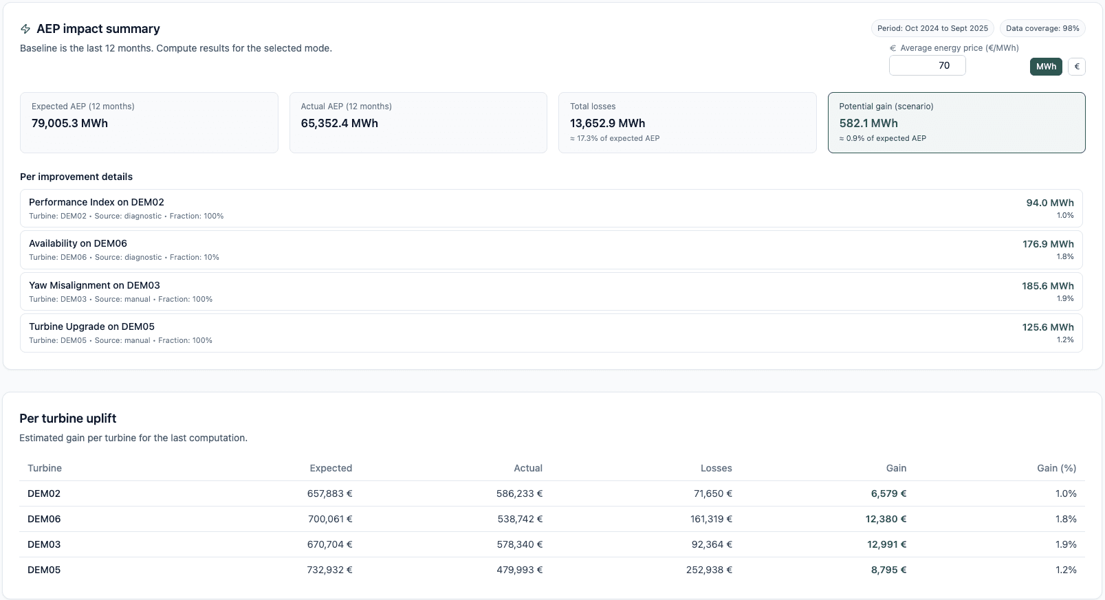 Closing the loop: from detection to AEP improvement