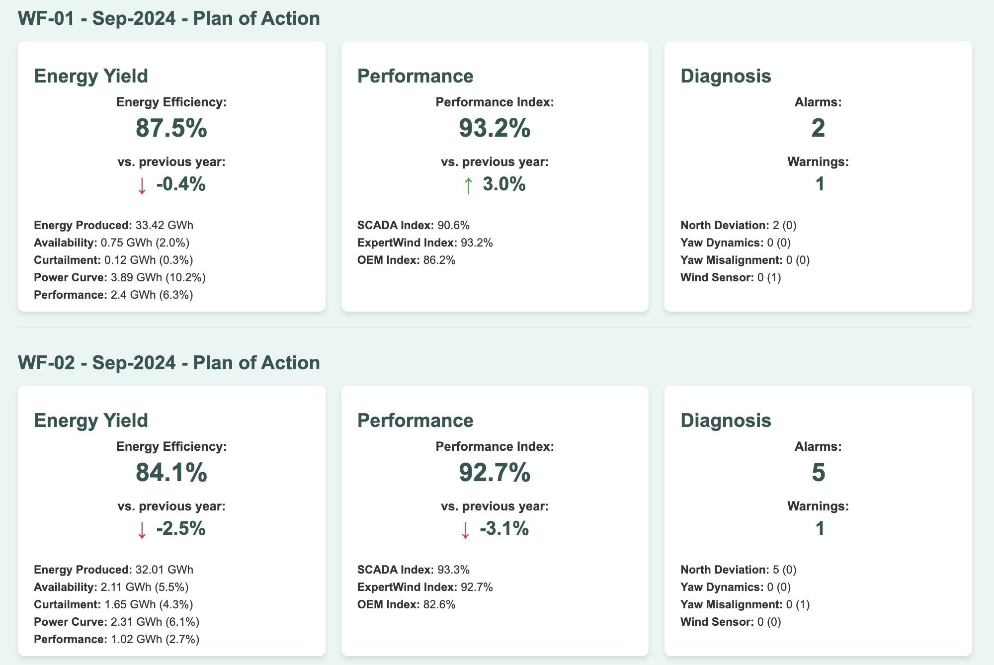 ExpertWind Monitor: Enhanced monitoring for optimal wind farm performance