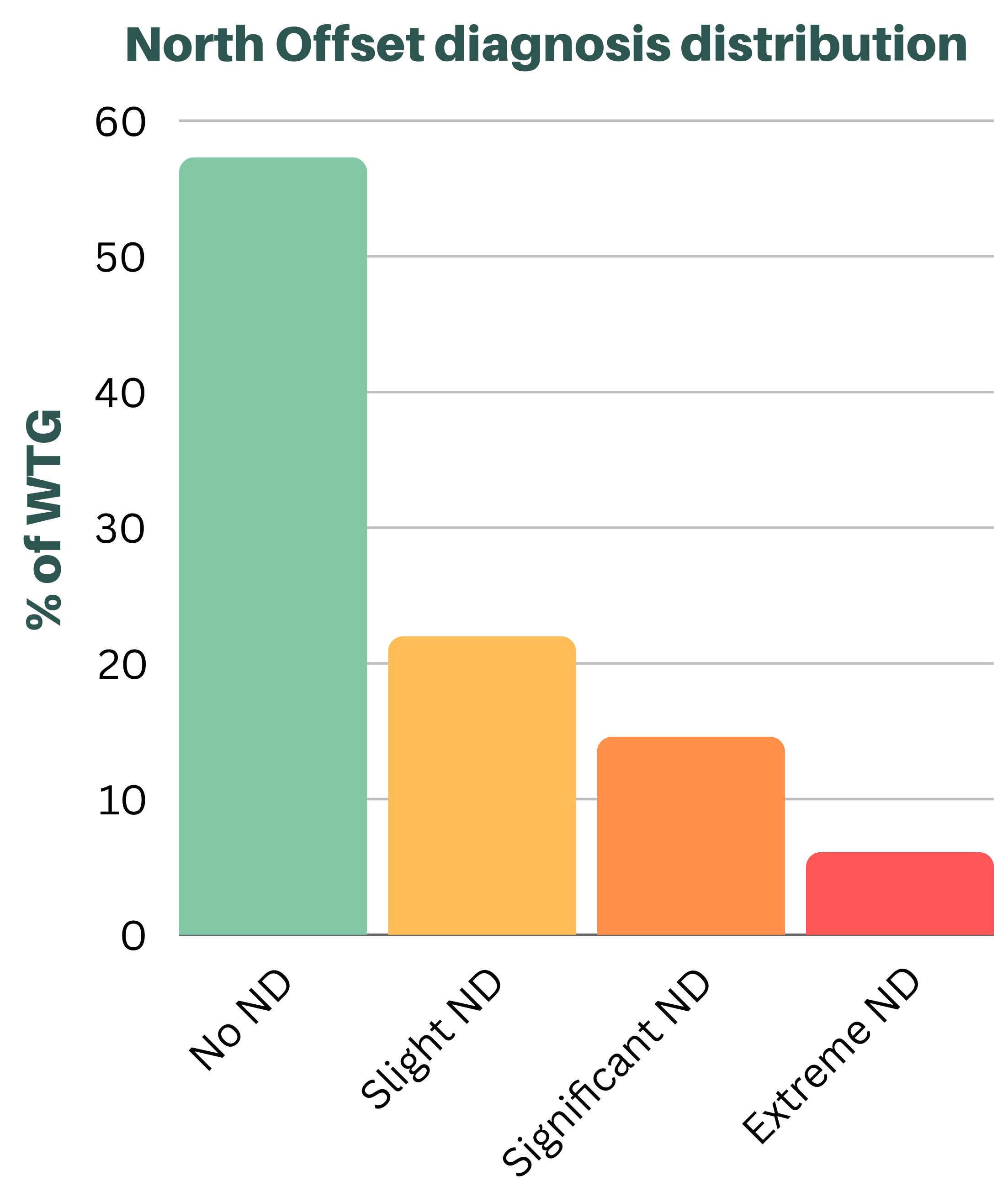 North offset: statistics & market trends