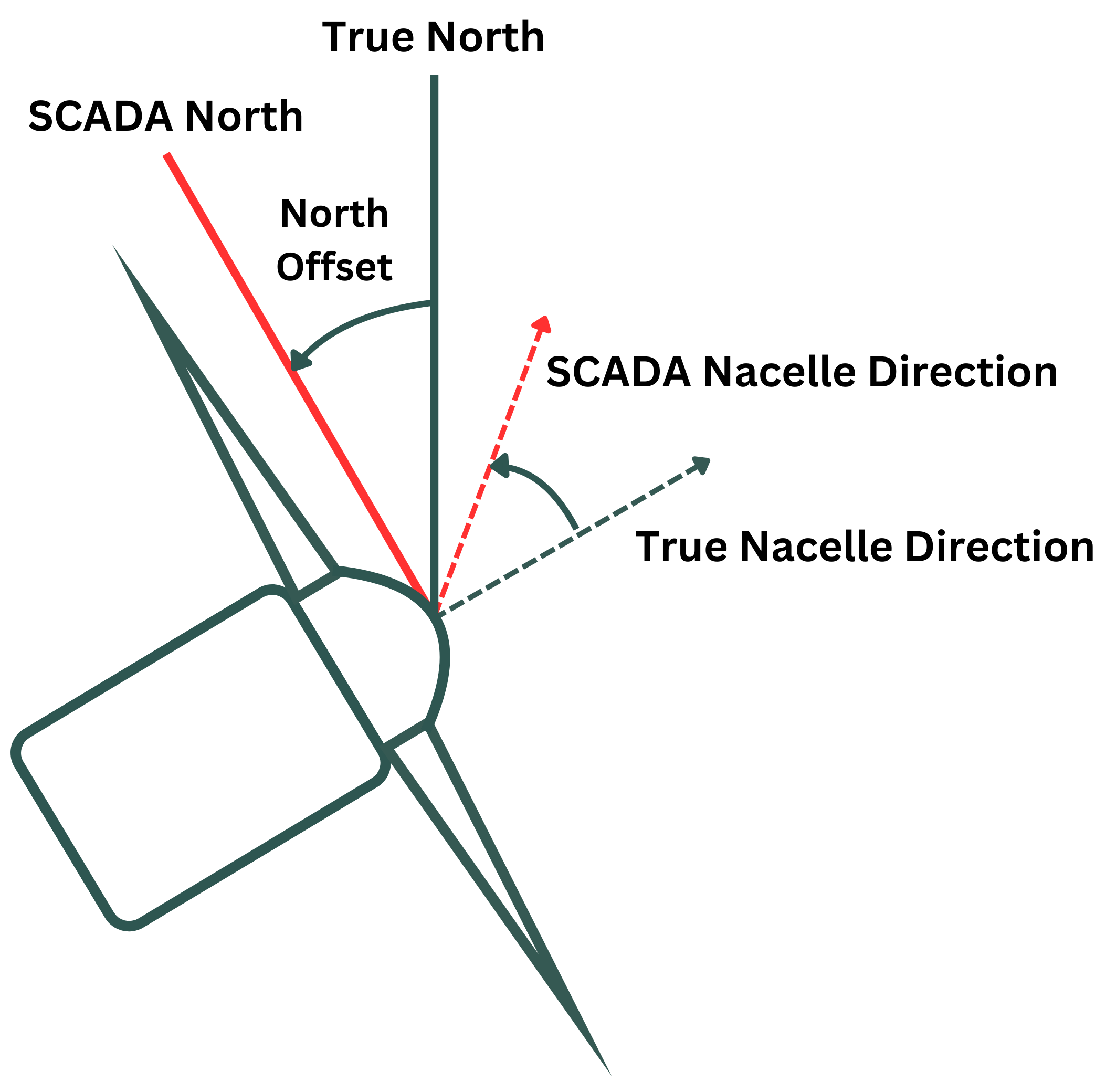 North offset: an often forgotten issue